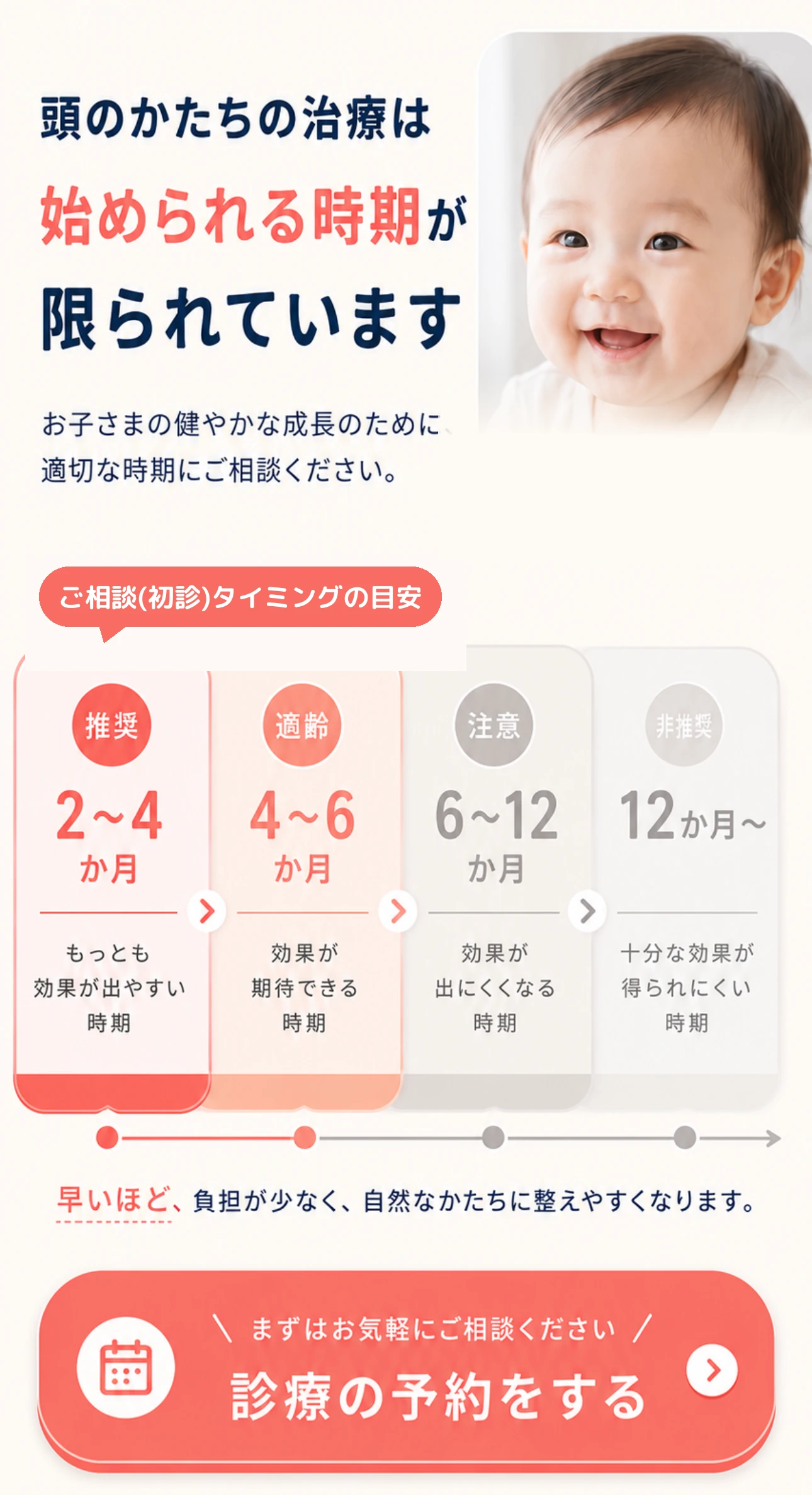 頭のかたちの治療は、始められる時期が限られています。治療の効果が期待できる時期: 推奨2〜4か月・適齢4〜6か月・注意6〜12か月・非推奨12か月〜。早いほど、負担が少なく、自然なかたちに整えやすくなります。